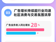 B站2024年第三季度财报亮眼：首次单季盈利，社区生态与商业收入双增长