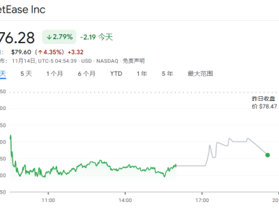 网易三季度财报出炉：游戏业务总体下滑，但端游市场表现亮眼，收入大幅增长