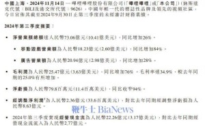 B站第三季度财报揭晓：营收高达73.1亿元，同比猛增26%！