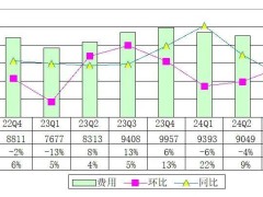 网易2024年Q3财报：营收262亿元，净利润65亿元，游戏收入增长趋缓