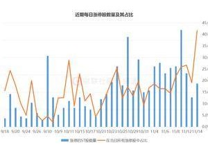 ST板块持续火热！涨停占比高达4成，这些个股在市场降温中仍表现抢眼