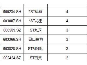 *ST鵬博股票連續8日漲停，將進行停牌核查，一周內第二家！