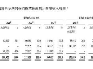 這家成都AI企業“棄A轉H”：已向國內超八成鐵路局提供相關解決方案 估值逾21億元