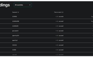 2024全球最弱密码排名揭晓：“123456”再度登顶，你的密码安全吗？