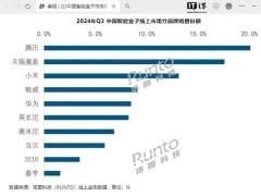 2024年第三季度中国智能盒子线上市场表现：腾讯领跑，零售量达31.2万台