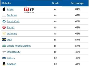 苹果环保领先！获评《2024零售商报告卡》唯一“A”级，向有害化学物宣战