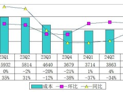 迅雷2024年Q3财报：营收微降至8010万美元，运营亏损收窄至20万美元