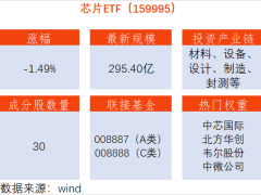 全球半导体销售额大增，芯片ETF却回调！A股芯片股走势分化