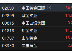 中国黄金国际第三季度业绩大增，股价飙升超11%！