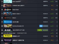 《使命召喚：黑色行動6》再度登頂！Steam最新游戲銷量榜揭曉