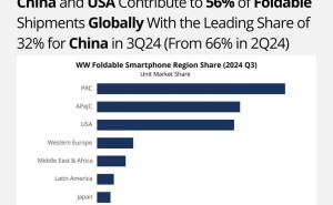 IDC报告：2024年第三季度全球折叠手机市场三星领跑，占比51.2%