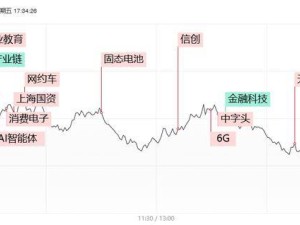 科創50指數大跌近4%失守千點，半導體金融板塊退潮，AI應用逆勢崛起領漲市場