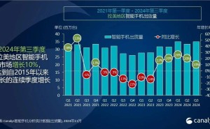 2024年Q3拉美智能手机市场迎来复苏，出货量达历史次高，三星领跑