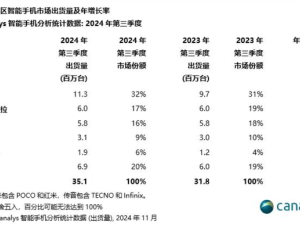 拉美智能手機市場三季度大洗牌：三星領跑，小米OPPO緊隨其后