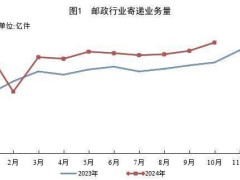 國家郵政局發布：10月郵政寄遞業務量達178.4億件，同比增長22%