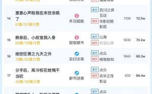 《封总夫人带娃找上门了》领跑15日短剧榜，大盘热度冲破5782万！