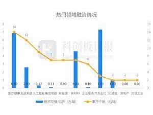 一級市場融資動態：本周74起，環比降15.91%，九識智能獲1億美元B1輪融資