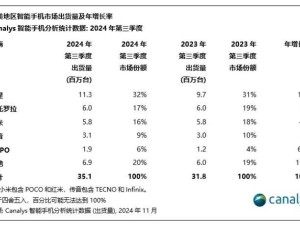 2024年第三季度拉美智能手機出貨量達3510萬臺，三星領(lǐng)跑市場