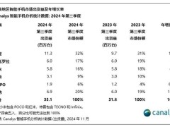 2024年第三季度拉美智能手機(jī)出貨量達(dá)3510萬(wàn)臺(tái)，三星領(lǐng)跑市場(chǎng)