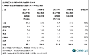 2024年第三季度拉美智能手机市场强劲反弹，三星领跑，OPPO重返前五