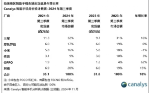 拉美智能手机市场迎来复苏：三季度出货量达3510万台，实现双位数增长