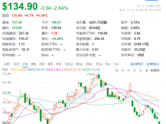 AMD全球裁员千人加速AI战略，股价月跌近20%，能否逆袭英伟达？