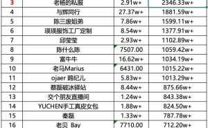 抖音直播带货新榜单：木森领跑，日销售额高达4510万元！