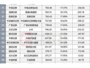 10月券商APP活躍度飆升，月活TOP20榜單揭曉，見證券商發力時刻！