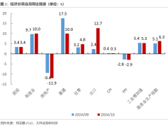 消费复苏势头强劲，四季度能否成经济企稳胜负手？