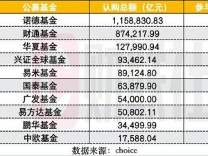 公募定增市場大縮水：認購額銳減607億，下滑七成后竟現反轉，賺多虧少成新常態？