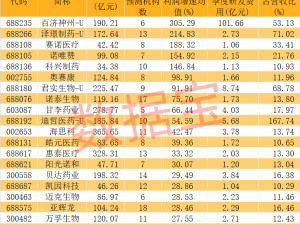 醫(yī)藥板塊迎來(lái)新機(jī)遇：23只高研發(fā)高增長(zhǎng)潛力股蓄勢(shì)待發(fā)！