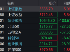 A股下挫，创业板跌超1%，教育、游戏、AI应用、软件开发领跌，港股上扬