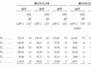 跨境電商巨頭傲基上市破發，雷軍押注，年賺5億為何市場不買賬？