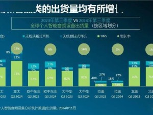 全球个人智能音频设备Q3出货量大涨15%，市场强势反弹！