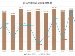 迪士尼24财年净赚360亿，“史迪奇”会成新顶流IP？