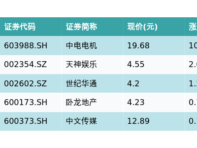 手游概念股走弱，富国中证旅游主题ETF微跌，中电电机却逆市大涨？