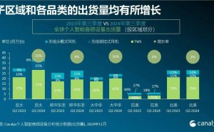 全球智能音频设备市场第三季度强势回暖，出货量同比增长15%