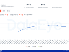 贪玩、非玩不可加码！传奇小游戏占比近20%，赛道又一春？