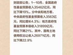 财政部：前十月国有土地使用权出让收入26971亿元 同比下降22.9%