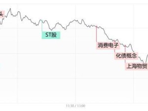 破凈股逆勢漲停潮，市場分化加劇：逾200股重挫超9%！