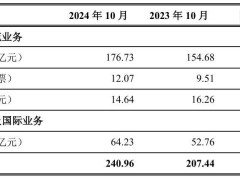 順豐控股2024年10月營收增長強勁，速運物流及國際業務雙豐收