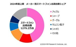 小米2024年日本手机市场大放异彩，出货量激增跃居前五！