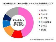 小米2024年日本手機市場大放異彩，出貨量激增躍居前五！