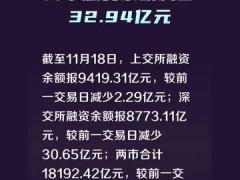 两市融资余额减少32.94亿元