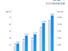 亿航智能Q3营收大增347.8%，EH216系列季度交付创新高