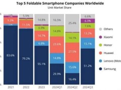 折叠屏手机市场大洗牌：三星重回第一，华为联想紧随其后