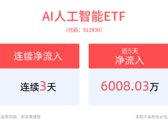 AI眼镜风口来临？AI人工智能ETF资金净流入，消费电子ETF规模大增