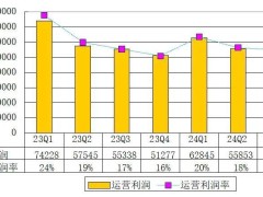 信也科技Q3财报亮点：营收微增2.5%至32.8亿，净利跃升至6.2亿