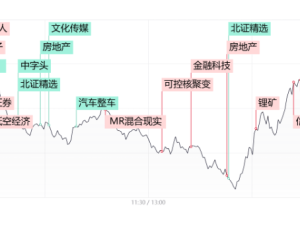 A股午后强势“V”反，锂矿领航全线飘红，明日能否持续突破？