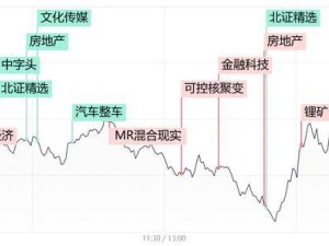 A股午后強勢“V”反，鋰礦機器人領漲，市場能否持續反彈？